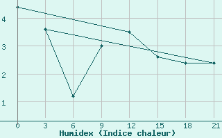 Courbe de l'humidex pour Gomel'