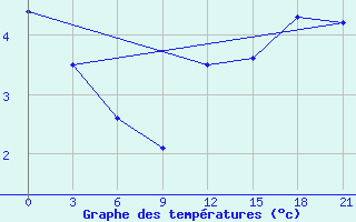 Courbe de tempratures pour Onega