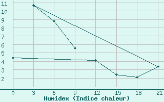 Courbe de l'humidex pour Cape Terpenija