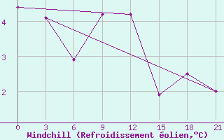 Courbe du refroidissement olien pour Trubcevsk