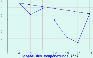 Courbe de tempratures pour Progranichnoe