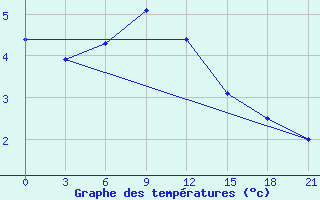 Courbe de tempratures pour Buguruslan