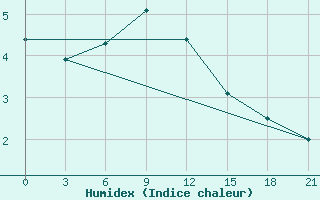 Courbe de l'humidex pour Buguruslan