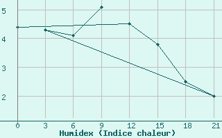 Courbe de l'humidex pour Nazran'