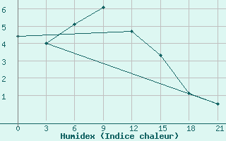 Courbe de l'humidex pour Turcasovo