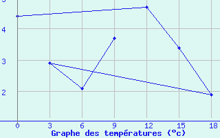 Courbe de tempratures pour Vesljana