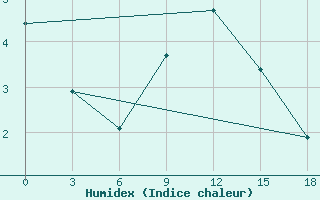 Courbe de l'humidex pour Vesljana