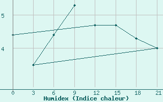 Courbe de l'humidex pour Medvezegorsk