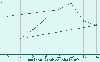 Courbe de l'humidex pour Novaja Ladoga