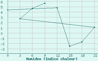 Courbe de l'humidex pour Berdigestjah