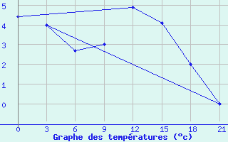 Courbe de tempratures pour Lovozero