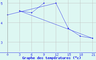 Courbe de tempratures pour Vaida Guba Bay