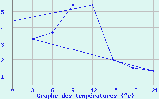 Courbe de tempratures pour Kondopoga