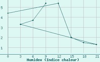 Courbe de l'humidex pour Kondopoga