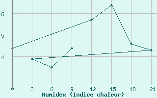 Courbe de l'humidex pour Samara Bezencuk