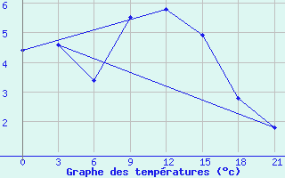 Courbe de tempratures pour Shangaly