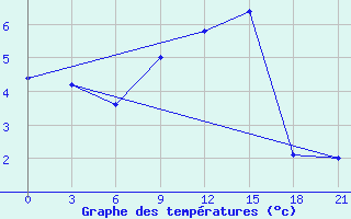 Courbe de tempratures pour Pochinok