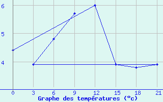 Courbe de tempratures pour Kamysin