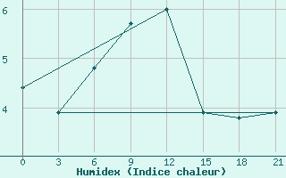 Courbe de l'humidex pour Kamysin