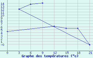 Courbe de tempratures pour Priargunsk