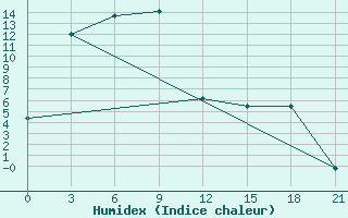 Courbe de l'humidex pour Priargunsk