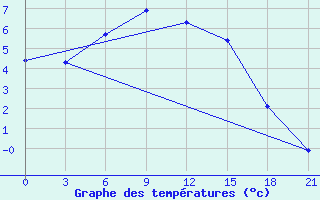 Courbe de tempratures pour Samary