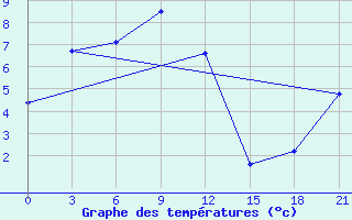 Courbe de tempratures pour Batagay-in-Yakut