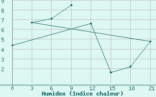 Courbe de l'humidex pour Batagay-in-Yakut