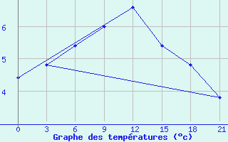 Courbe de tempratures pour Campobasso