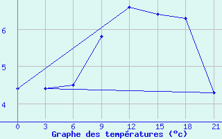 Courbe de tempratures pour Moskva