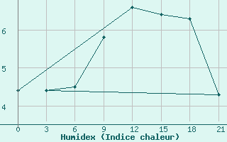 Courbe de l'humidex pour Moskva