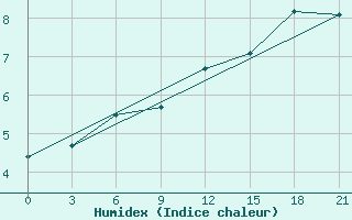 Courbe de l'humidex pour Nikel