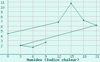 Courbe de l'humidex pour Peshkopi