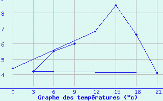 Courbe de tempratures pour Baranovici