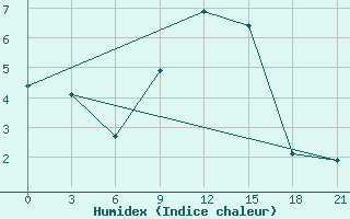 Courbe de l'humidex pour Kostroma