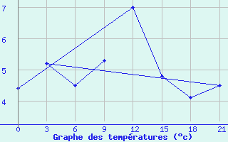 Courbe de tempratures pour Belogorka