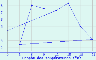 Courbe de tempratures pour Kondopoga