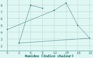 Courbe de l'humidex pour Kondopoga