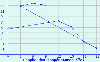 Courbe de tempratures pour Dzalinda