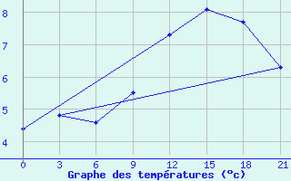 Courbe de tempratures pour Kanevka