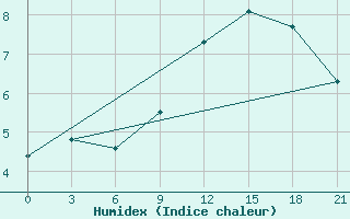 Courbe de l'humidex pour Kanevka