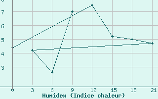 Courbe de l'humidex pour Zestafoni