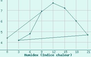 Courbe de l'humidex pour Ivanovo