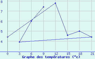 Courbe de tempratures pour Sar