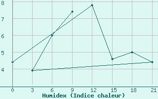 Courbe de l'humidex pour Sar'Ja