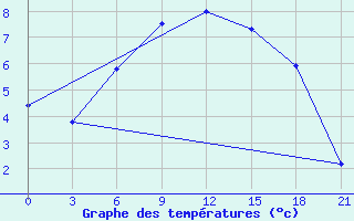 Courbe de tempratures pour Troicko-Pecherskoe