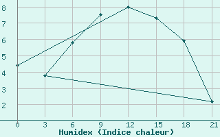 Courbe de l'humidex pour Troicko-Pecherskoe