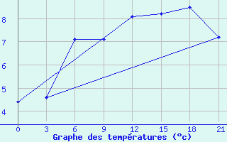 Courbe de tempratures pour Klin