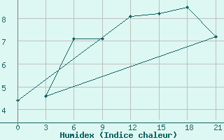 Courbe de l'humidex pour Klin