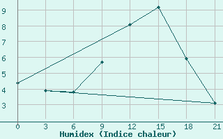 Courbe de l'humidex pour Sliven